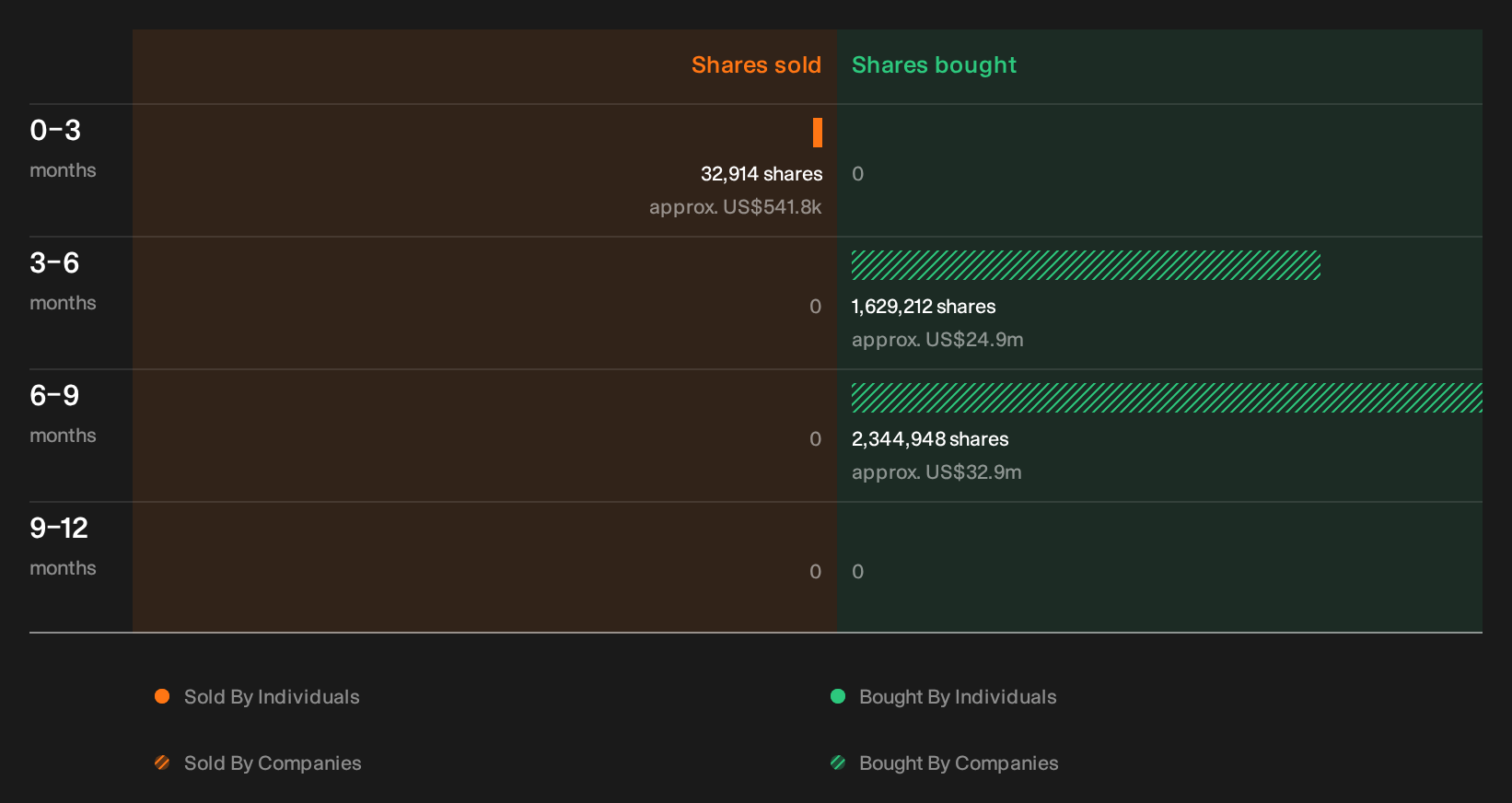 NasdaqGM:AUPH Insider Trading Volume as at Oct 2026