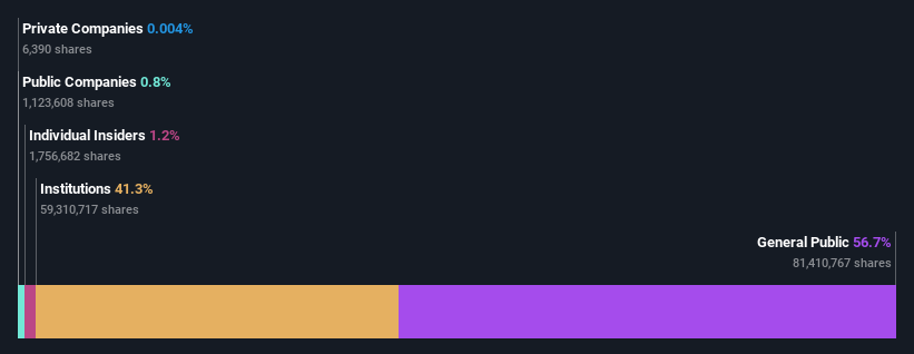 ownership-breakdown