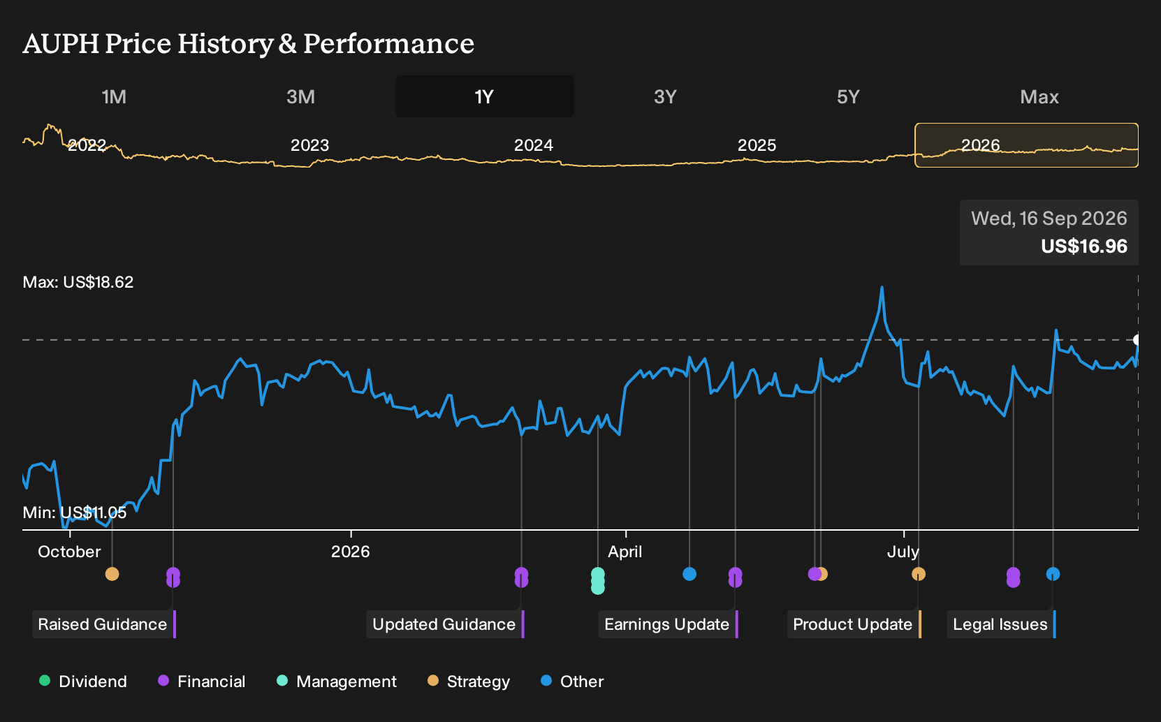 NasdaqGM:AUPH 1-Year Stock Price Chart