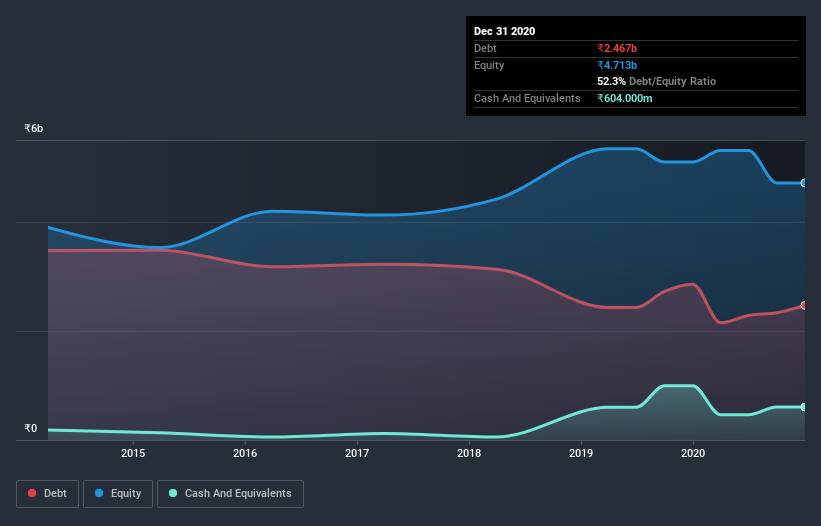 debt-equity-history-analysis