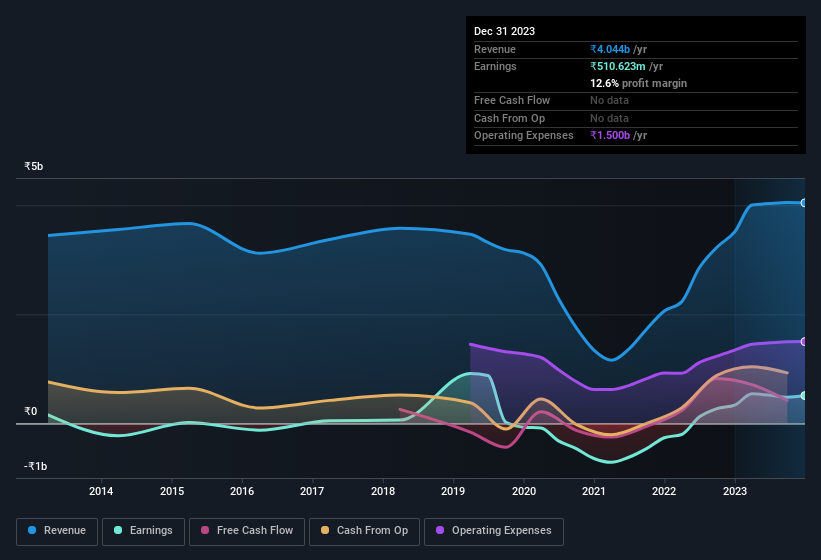 earnings-and-revenue-history