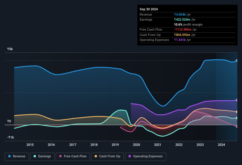 earnings-and-revenue-history