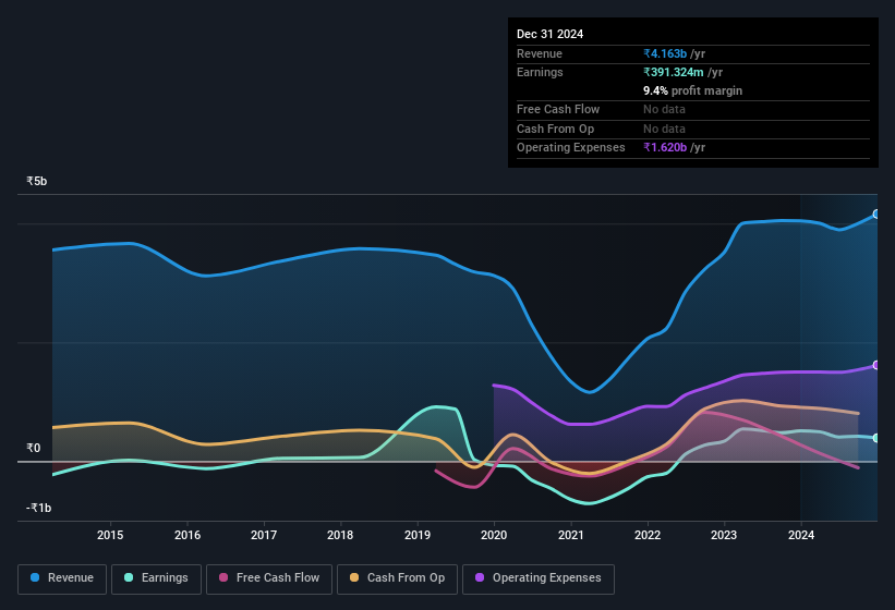 earnings-and-revenue-history