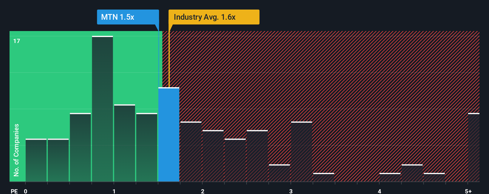 ps-multiple-vs-industry