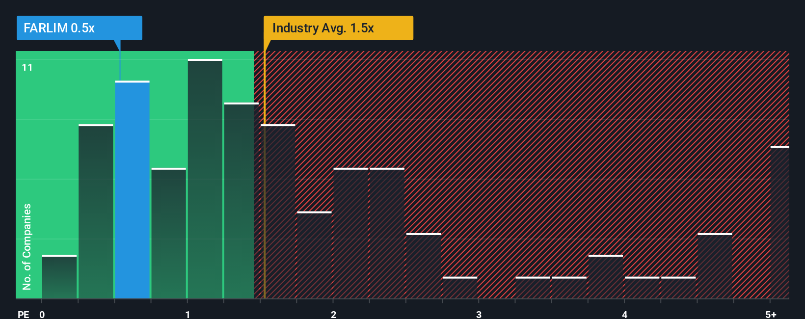ps-multiple-vs-industry
