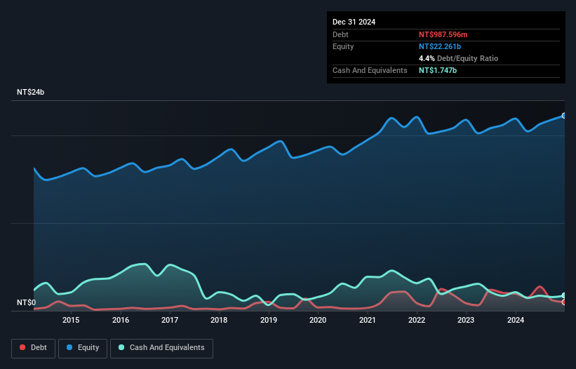 We Think Feng Hsin Steel (TWSE:2015) Can Stay On Top Of Its Debt ...