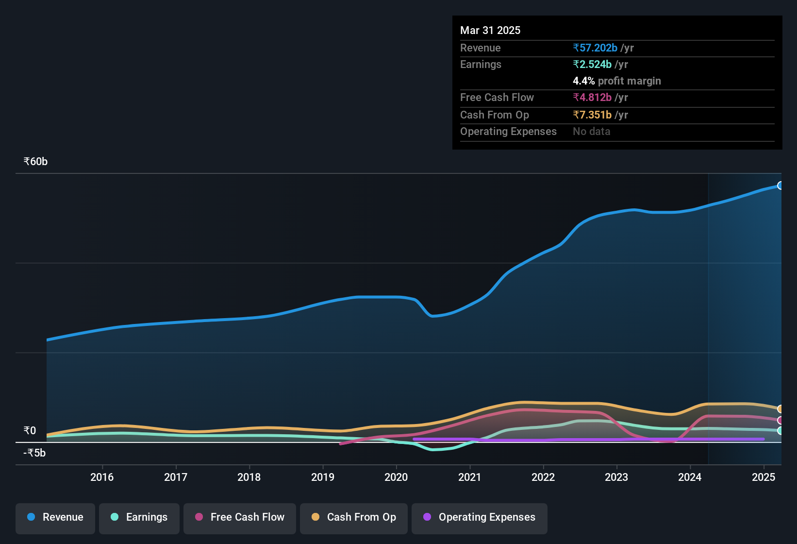earnings-and-revenue-history