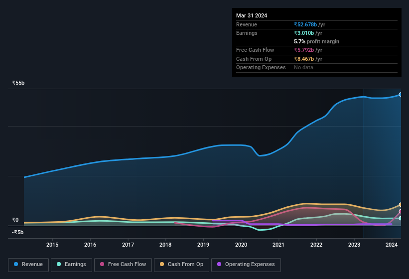 earnings-and-revenue-history