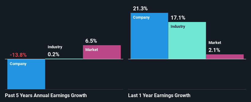 past-earnings-growth
