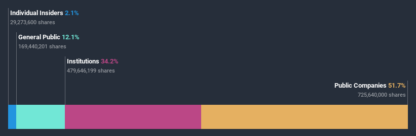 ownership-breakdown