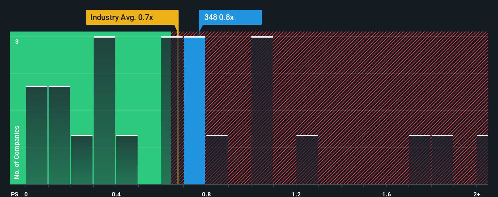ps-multiple-vs-industry