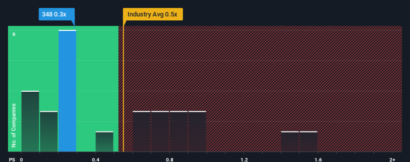 ps-multiple-vs-industry