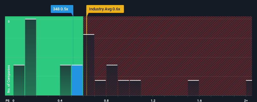 ps-multiple-vs-industry