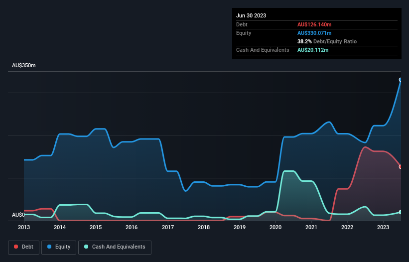 debt-equity-history-analysis