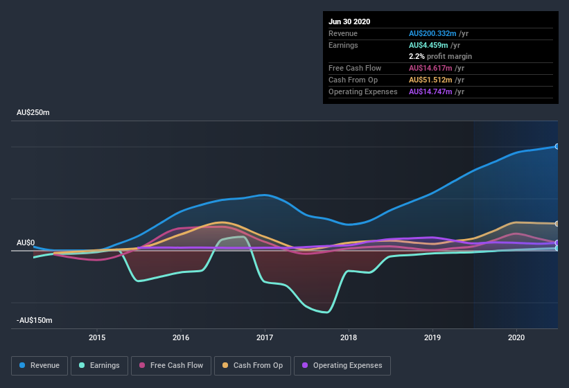 earnings-and-revenue-history