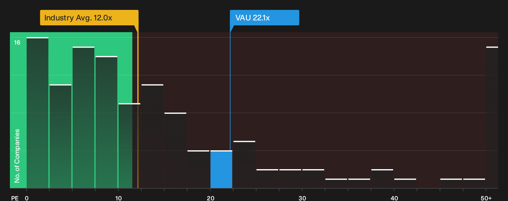 ASX:VAU P/E Ratio as at Oct 2026