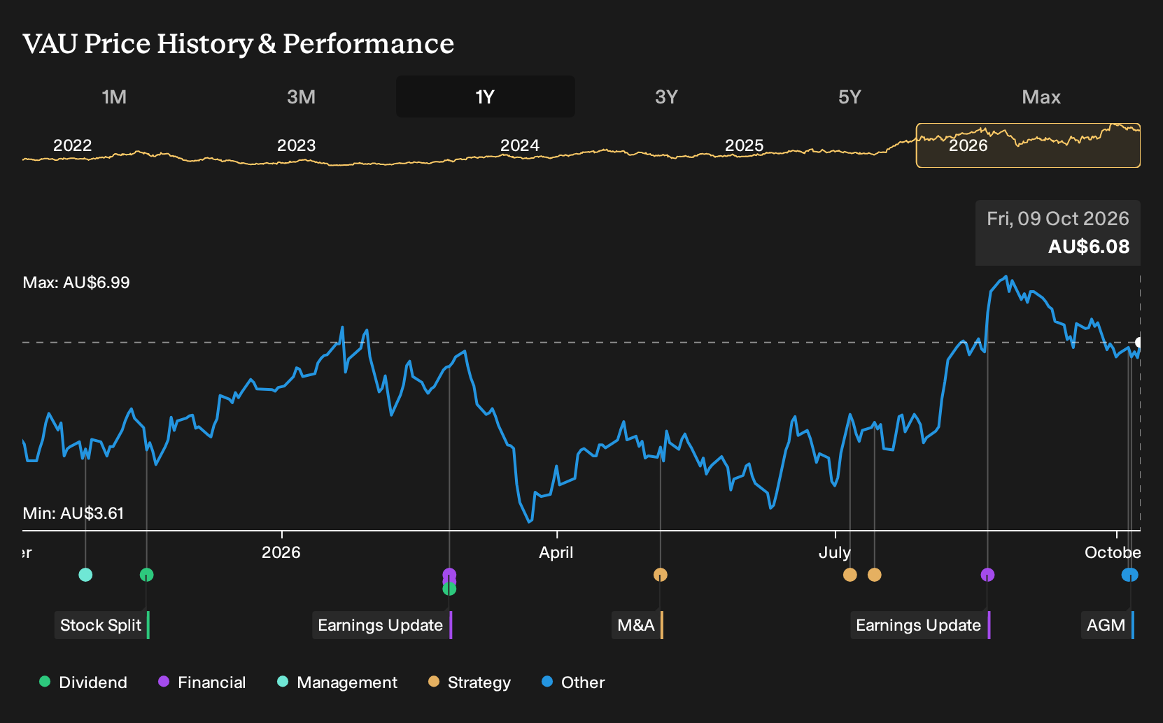 ASX:VAU 1-Year Stock Price Chart