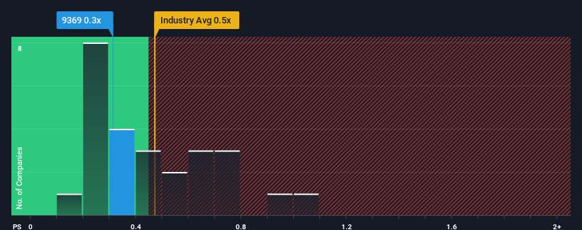 ps-multiple-vs-industry