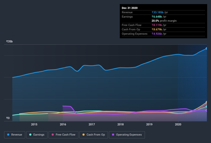 earnings-and-revenue-history