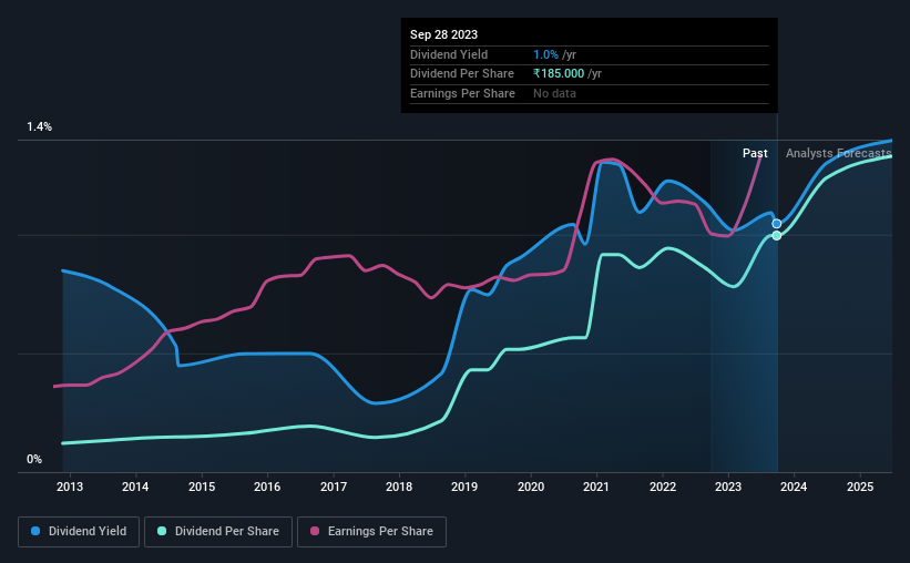 historic-dividend