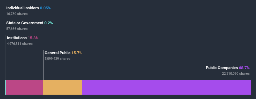 ownership-breakdown