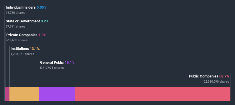 ownership-breakdown