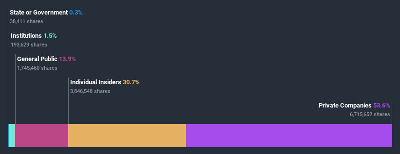 ownership-breakdown