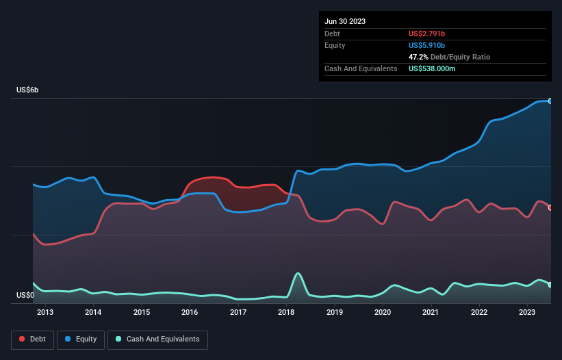 debt-equity-history-analysis