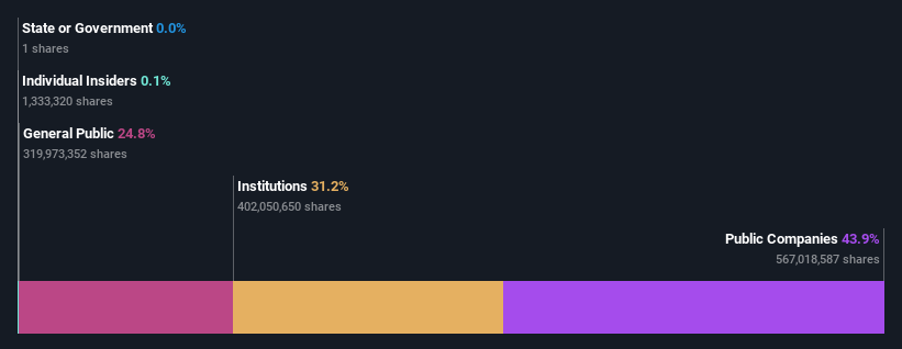 ownership-breakdown