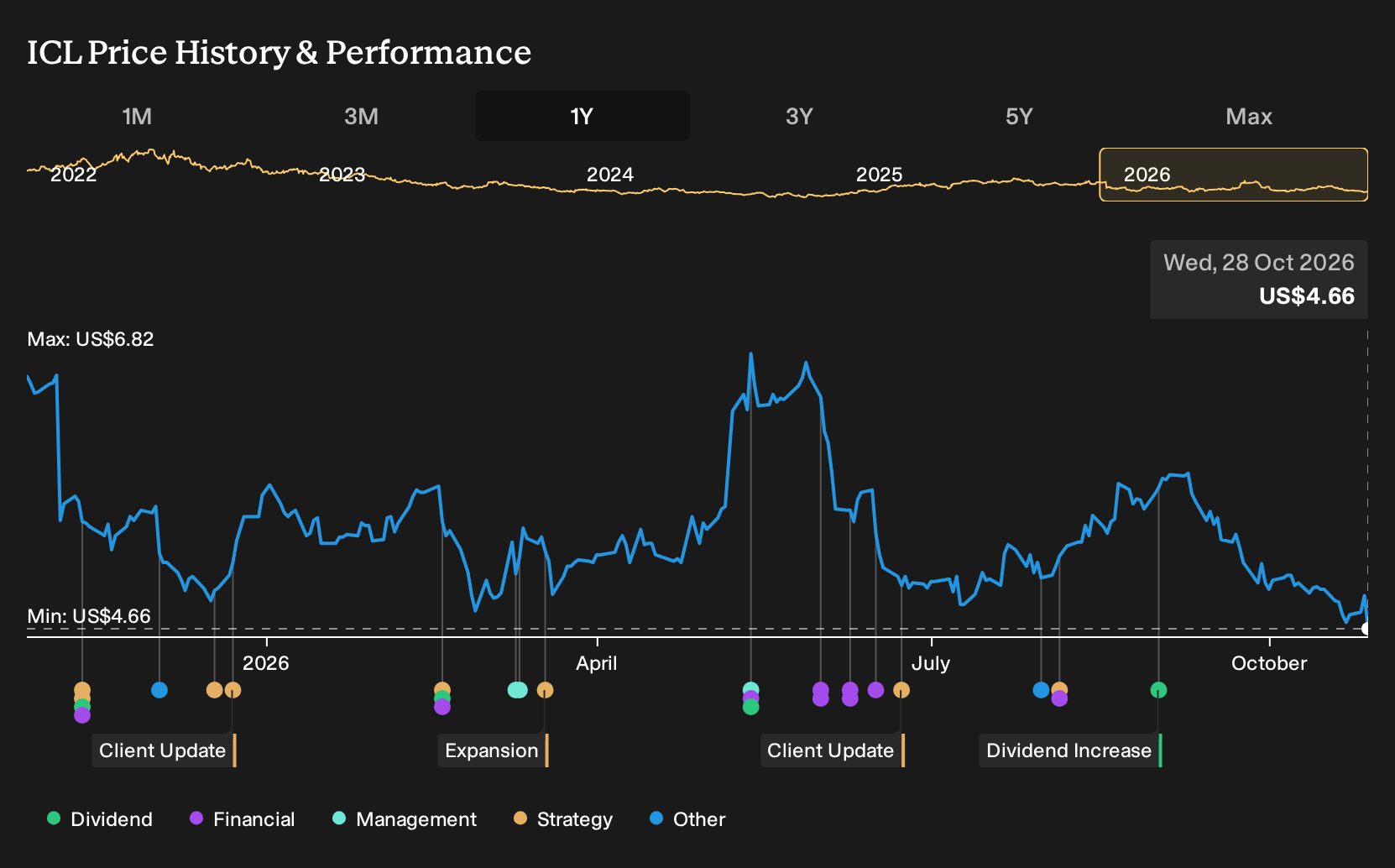 NYSE:ICL 1-Year Stock Price Chart