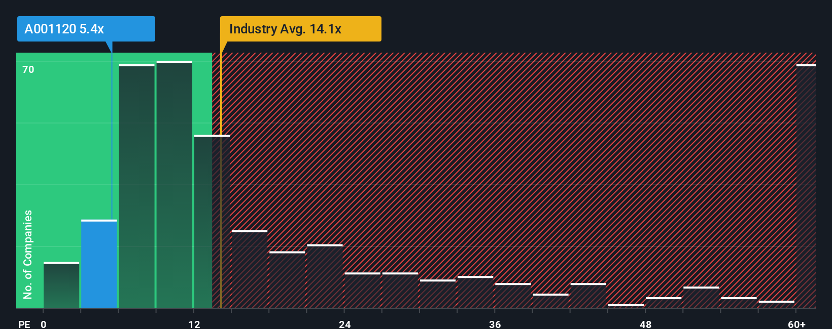 pe-multiple-vs-industry