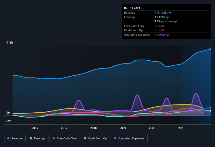 earnings-and-revenue-history