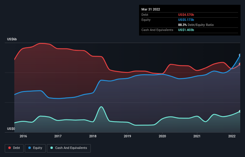 debt-equity-history-analysis