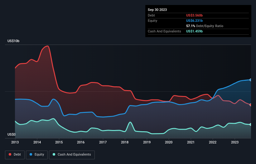 debt-equity-history-analysis