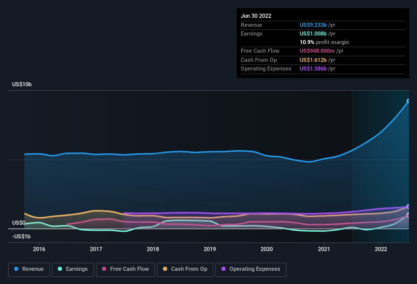 earnings-and-revenue-history