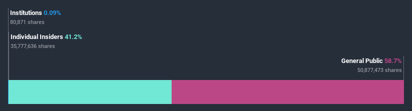 ownership-breakdown