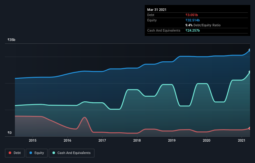 debt-equity-history-analysis