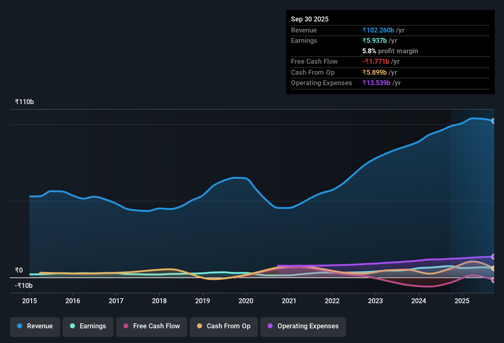 earnings-and-revenue-history