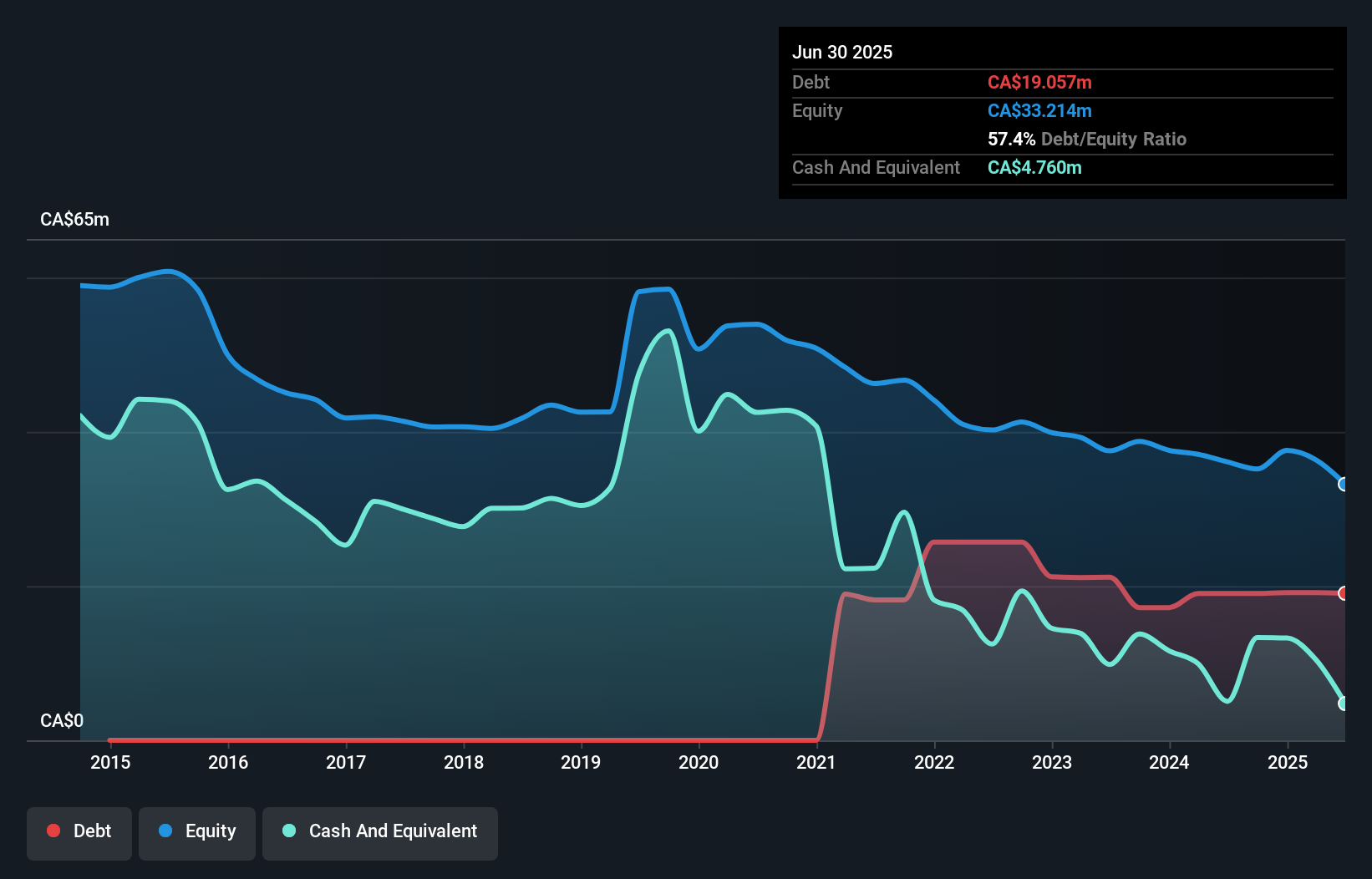 debt-equity-history-analysis