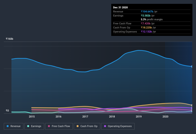 earnings-and-revenue-history