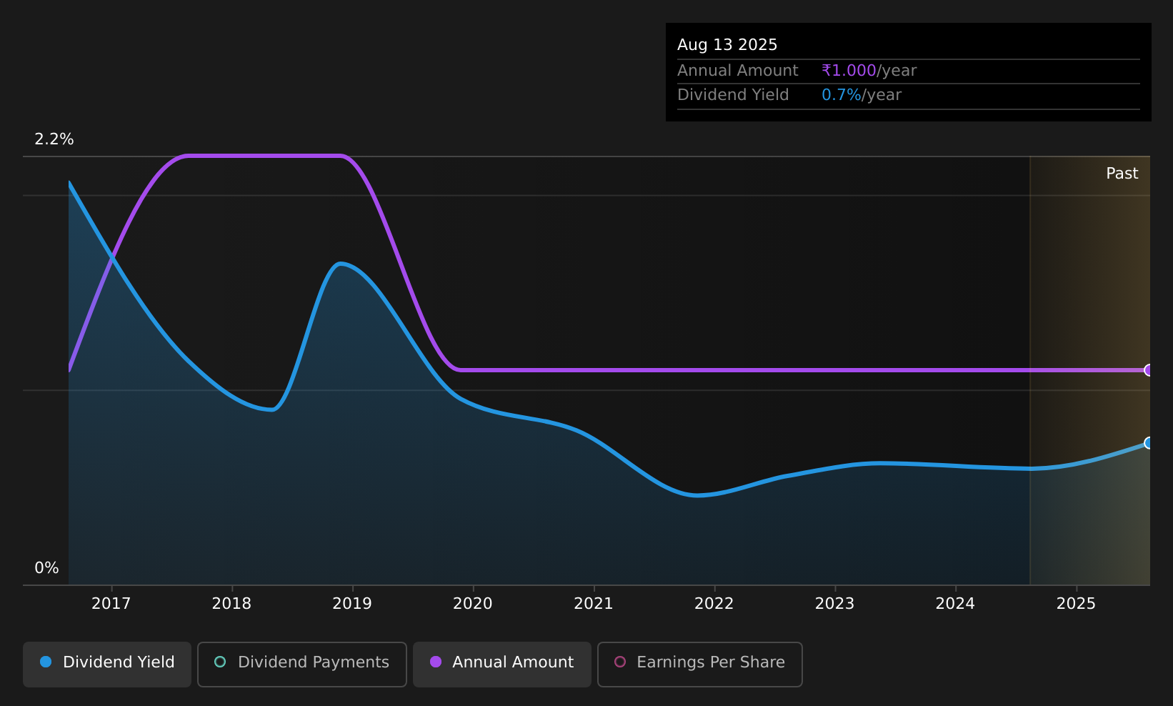 historic-dividend