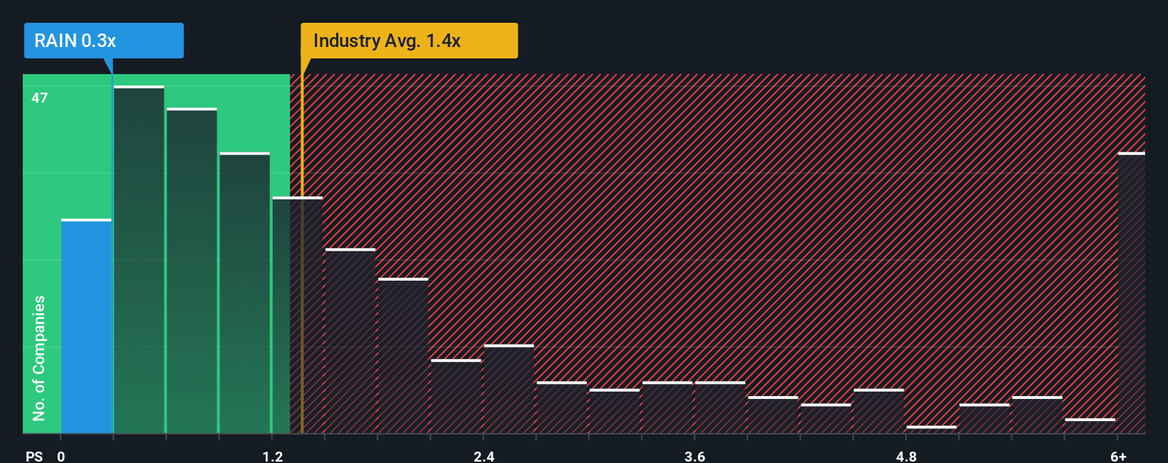ps-multiple-vs-industry