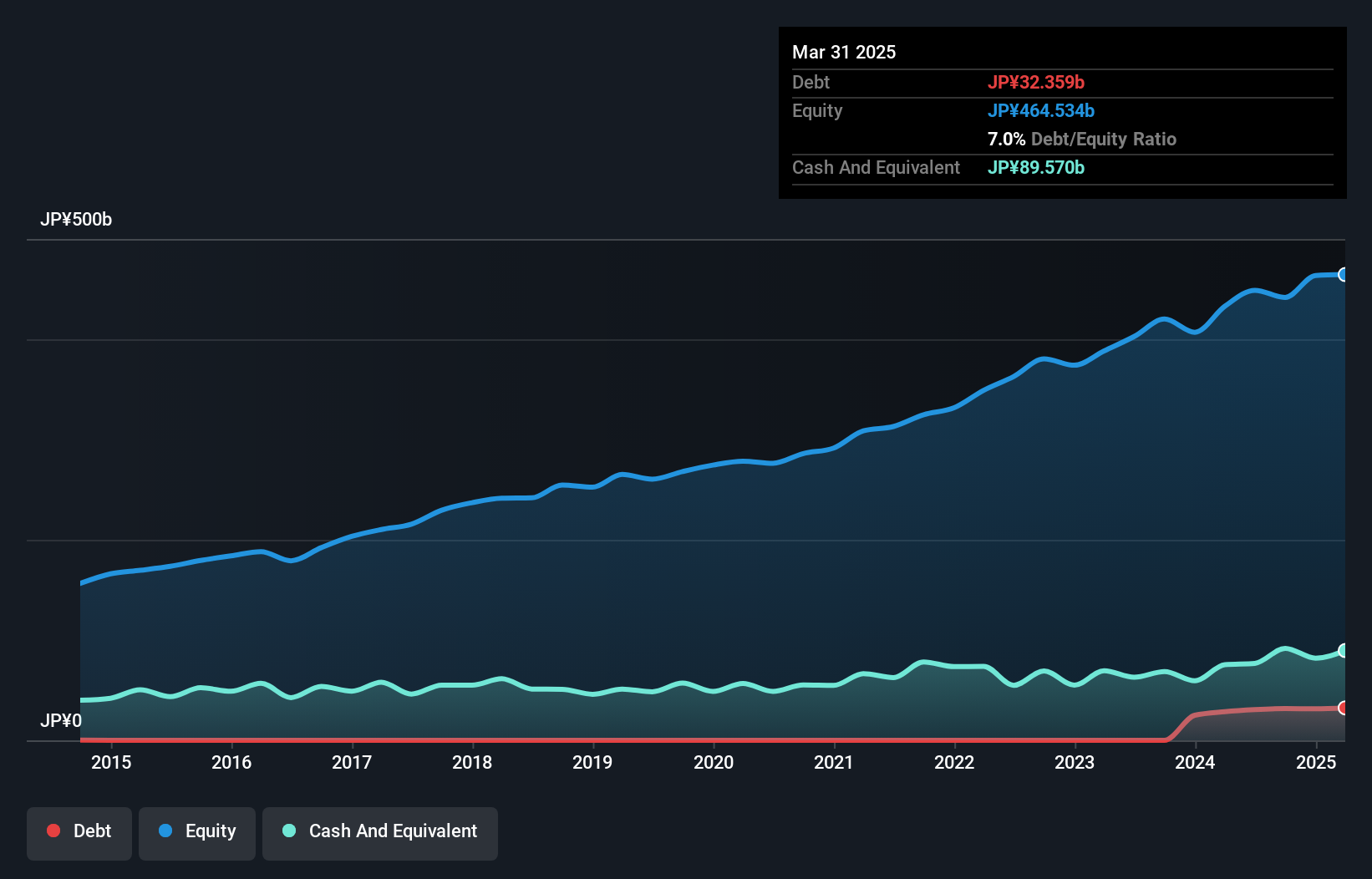 debt-equity-history-analysis