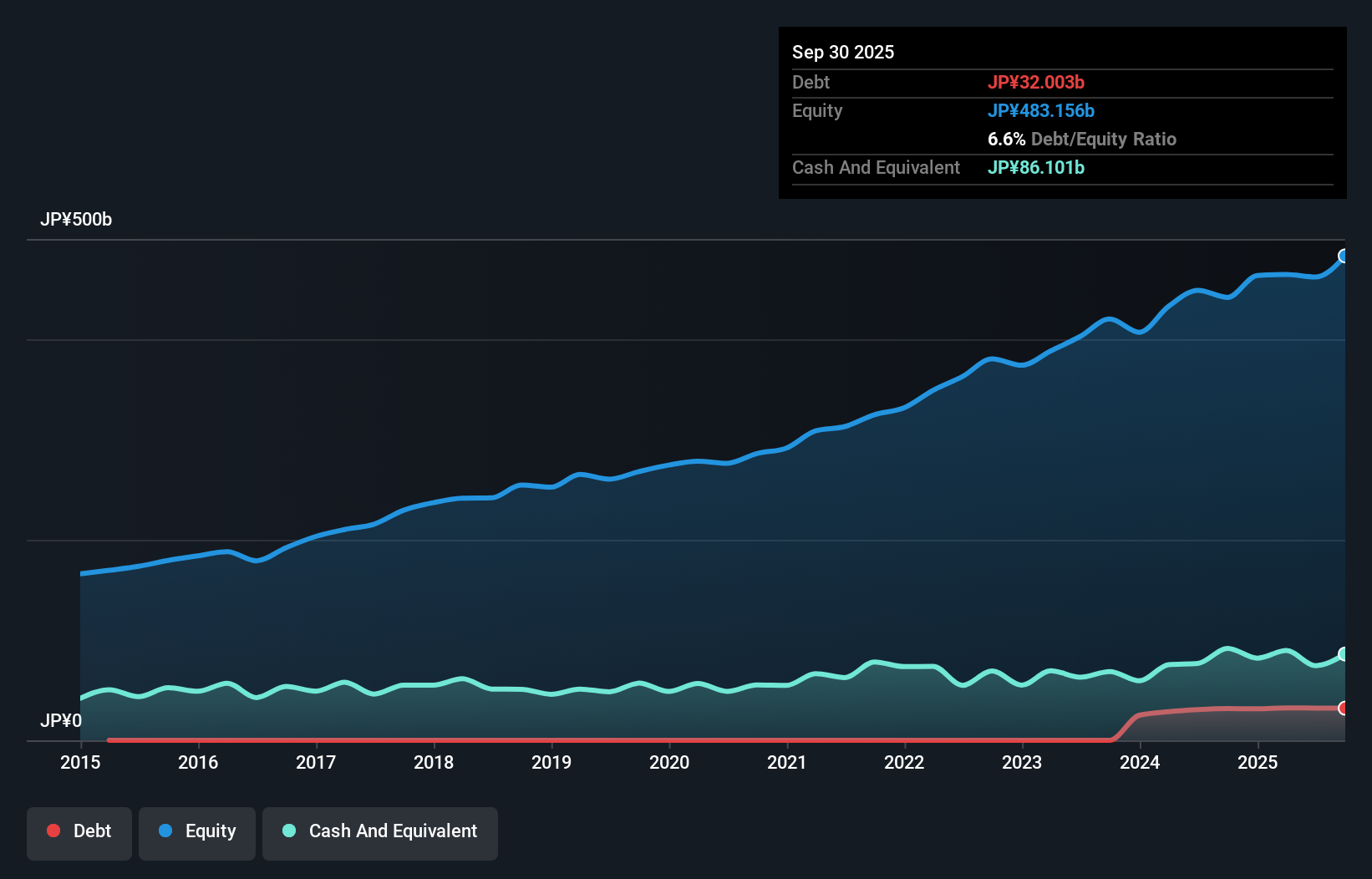 debt-equity-history-analysis