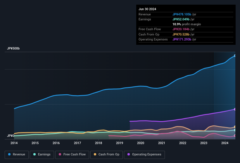 earnings-and-revenue-history