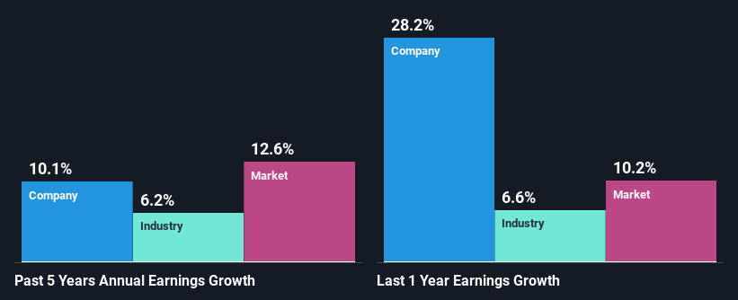 past-earnings-growth