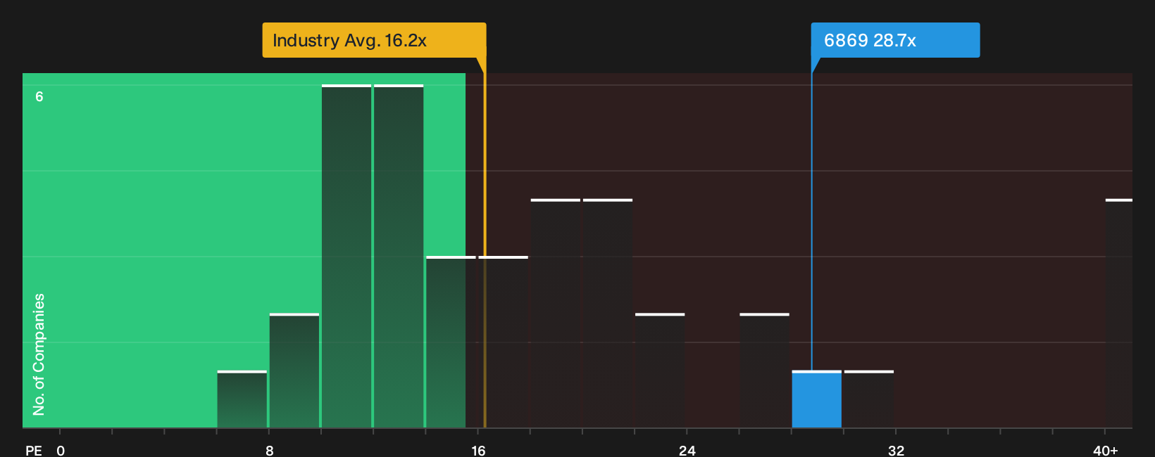 TSE:6869 P/E Ratio as at Oct 2026