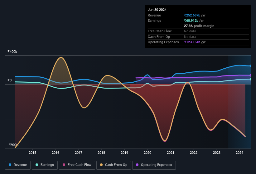 earnings-and-revenue-history