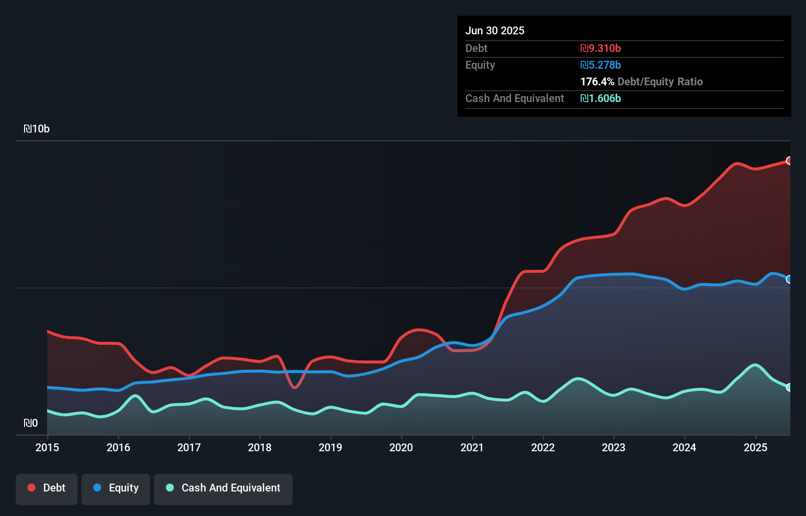 debt-equity-history-analysis