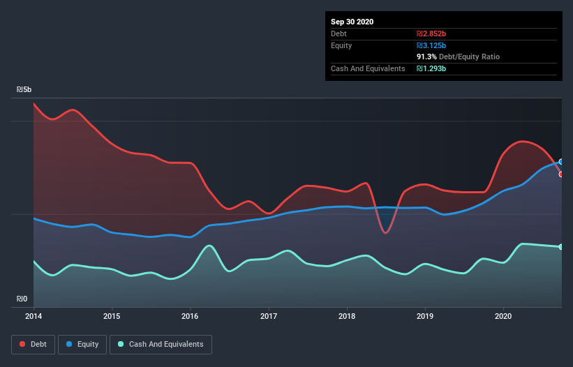 debt-equity-history-analysis